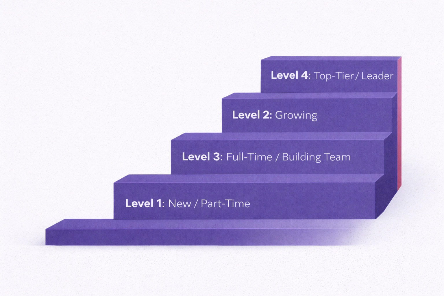Four-level staircase infographic showing photo booth business maturity stages from new part-time operators to top-tier industry leaders