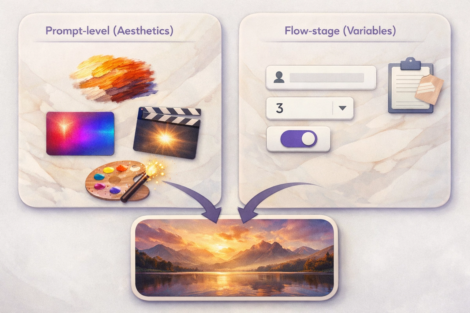 Diagram showing the difference between prompt-level and flow-stage survey questions in Pictor