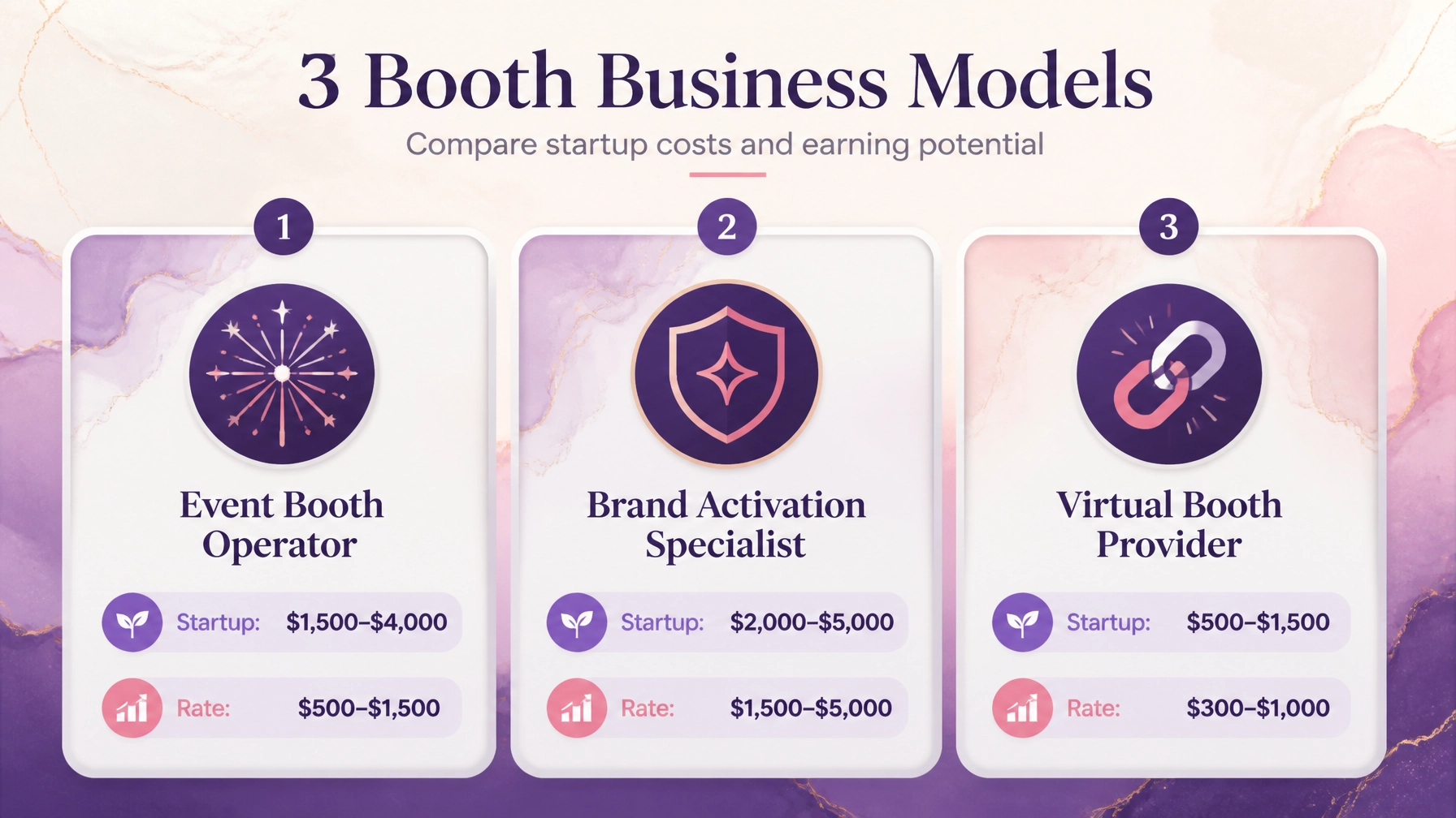 Side-by-side comparison of event booth, brand activation, and virtual booth business models