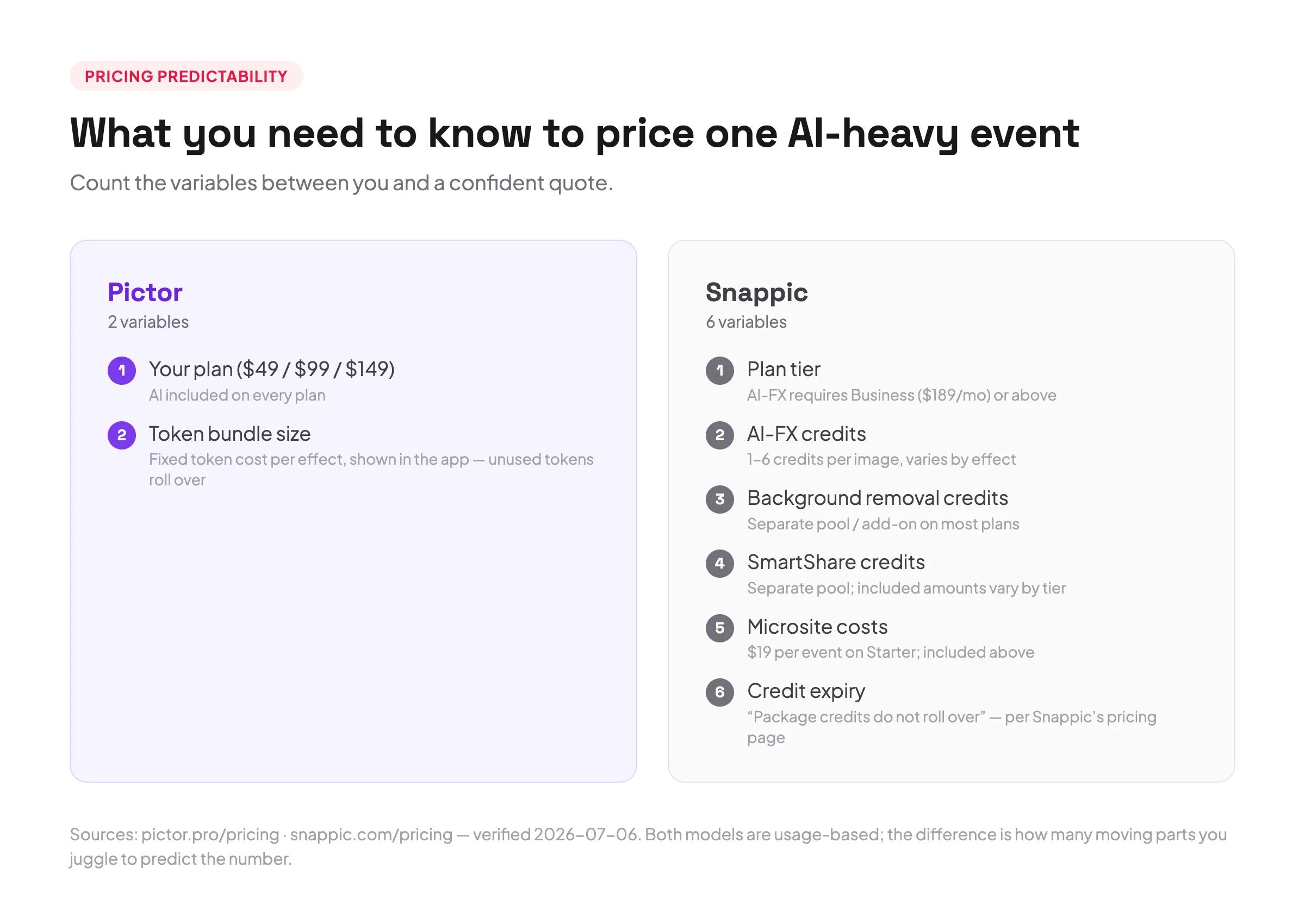 Pictor vs Snappic: An Honest Comparison for Photo Booth Operators 1 Pricing predictability comparison: quoting an AI-heavy event takes 2 variables on Pictor (plan and token bundle) versus 6 on Snappic (plan tier, AI-FX credits, background removal credits, SmartShare credits, microsite costs, and credit expiry)