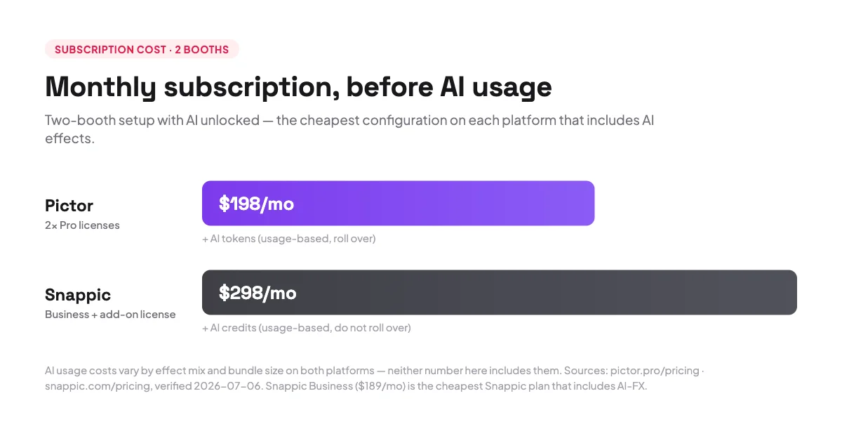 Pictor vs Snappic: An Honest Comparison for Photo Booth Operators 2 Monthly subscription comparison for a two-booth setup with AI: Pictor $198 per month vs Snappic $298 per month, before usage costs