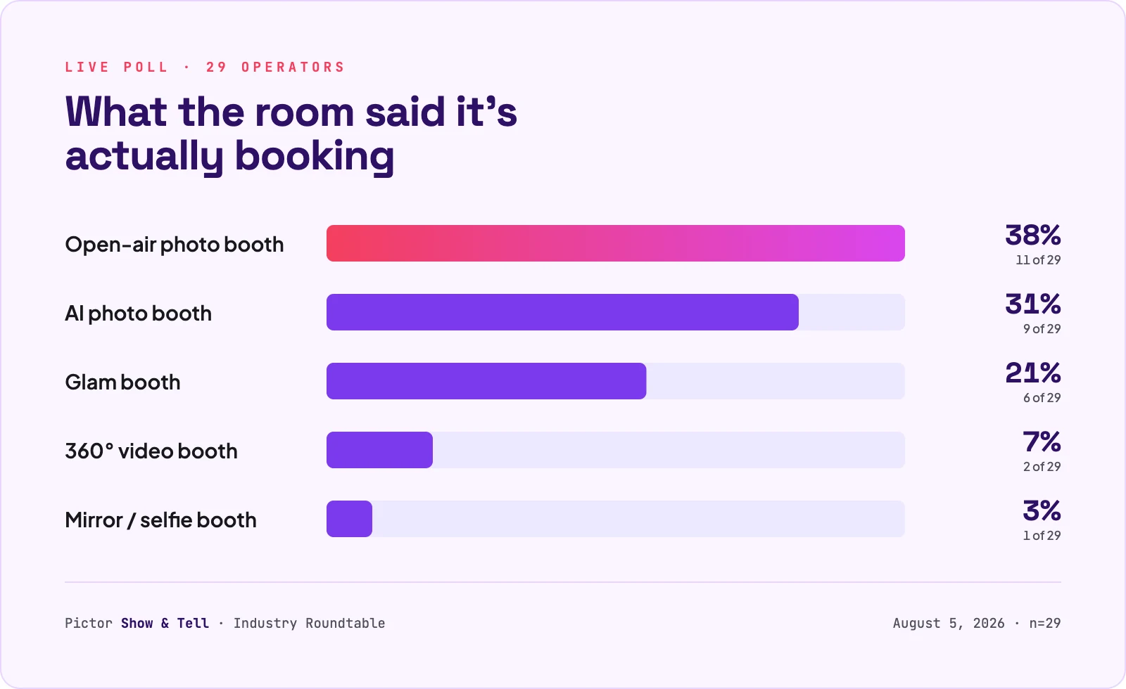 Bar chart of a live poll of 29 photo booth operators showing open-air booths at 38 percent, AI photo booths at 31 percent, glam booths at 21 percent, 360 video booths at 7 percent and mirror booths at 3 percent