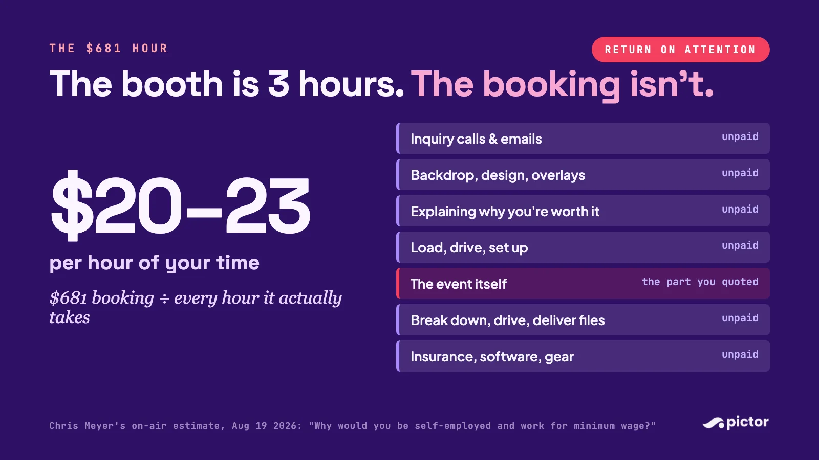 $681 Is Below the Floor: How to Price Your Photo Booth Services (Show & Tell Recap with Chris Meyer) 6 Graphic: a $681 photo booth booking works out to $20–23 per hour once inquiry calls, design, explaining your value, loading, driving, setup, breakdown and file delivery are counted alongside the three-hour event