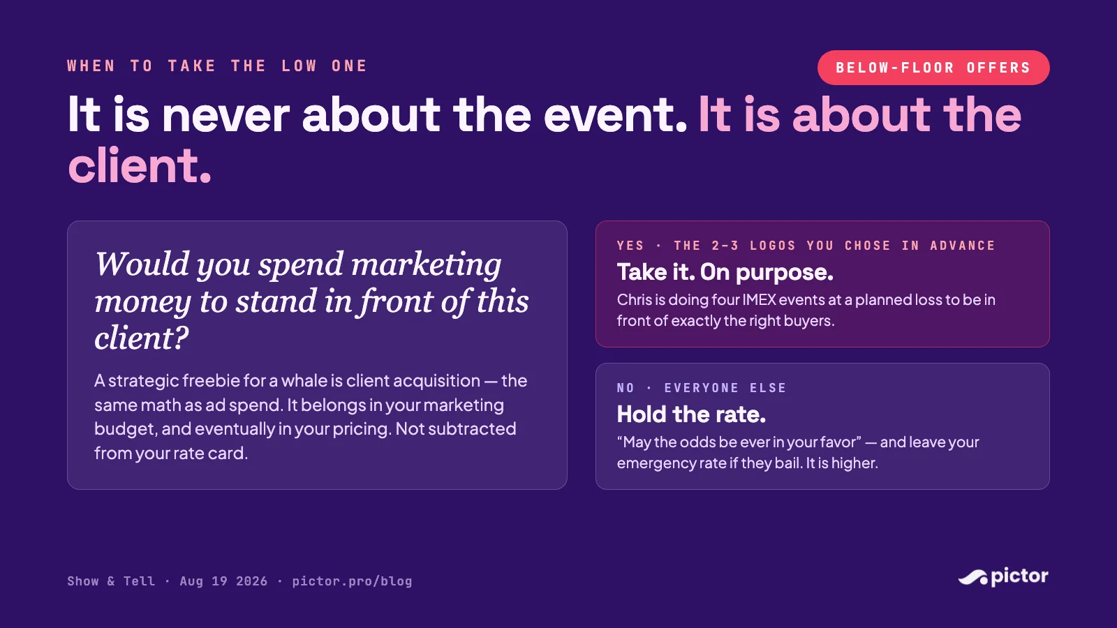 $681 Is Below the Floor: How to Price Your Photo Booth Services (Show & Tell Recap with Chris Meyer) 9 Decision graphic for below-floor offers: take the loss on purpose for the two or three logos you chose in advance; hold the rate for everyone else