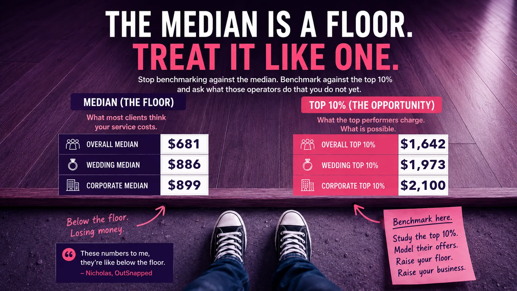 $681 Is Below the Floor: How to Price Your Photo Booth Services (Show & Tell Recap with Chris Meyer) 4 Median photo booth prices — $681 overall, $886 wedding, $899 corporate — shown as a floor beside the top 10% benchmarks of $1,642, $1,973 and $2,100