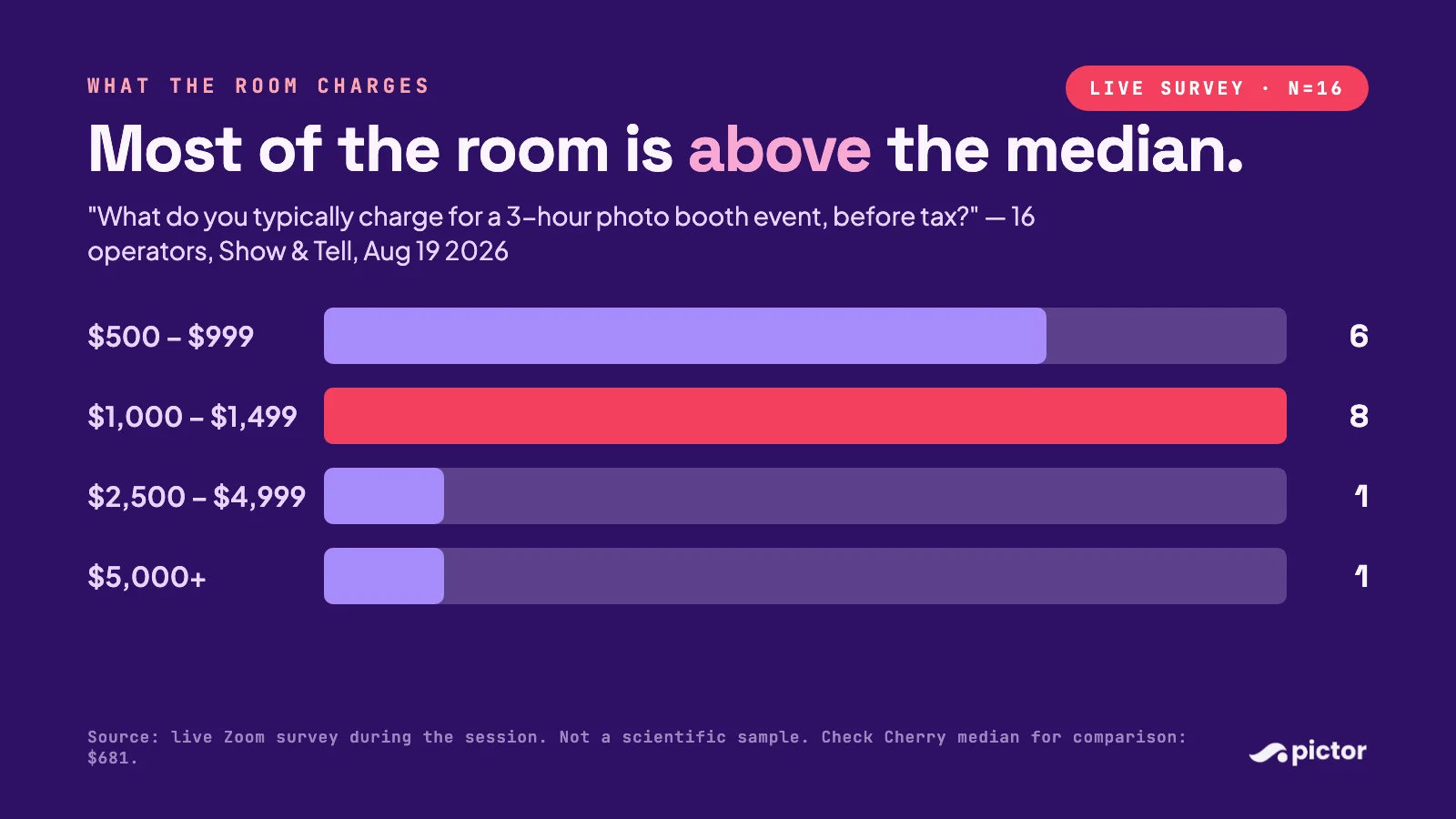 $681 Is Below the Floor: How to Price Your Photo Booth Services (Show & Tell Recap with Chris Meyer) 2 Bar chart: 16 photo booth operators surveyed live on what they charge for a 3-hour event: 6 at $500–999, 8 at $1,000–1,499, 1 at $2,500–4,999, 1 at $5,000+