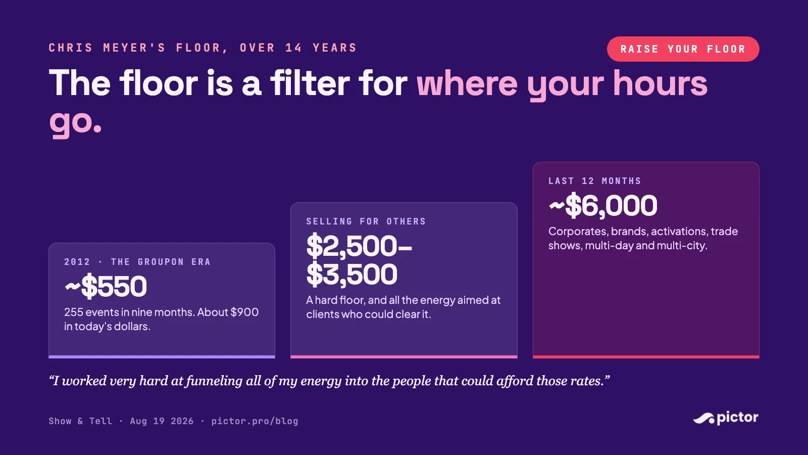 $681 Is Below the Floor: How to Price Your Photo Booth Services (Show & Tell Recap with Chris Meyer) 8 Rising steps showing Chris Meyer's pricing floor over 14 years: about $550 per event in 2012, a $2,500–$3,500 floor selling for others, and a roughly $6,000 floor in the last twelve months