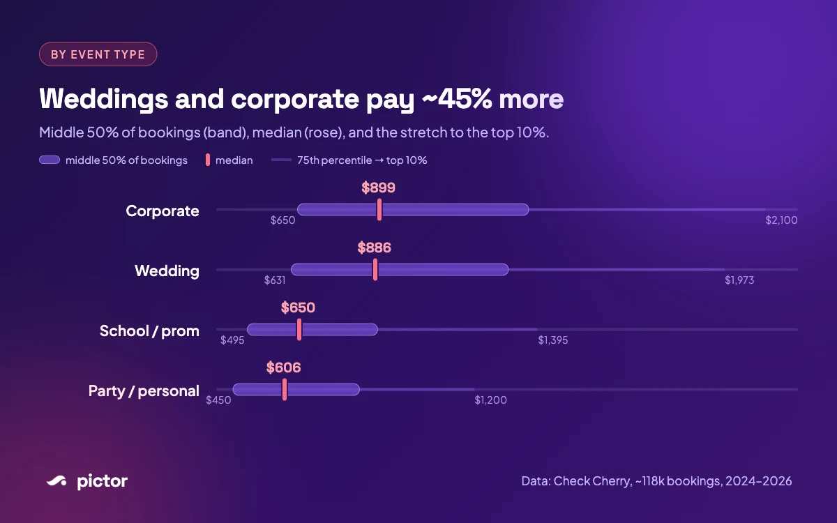 Photo Booth Pricing in 2026: What Operators Actually Charge 5 Photo booth rental cost by event type: corporate $899 and wedding $886 medians vs $606 for personal parties