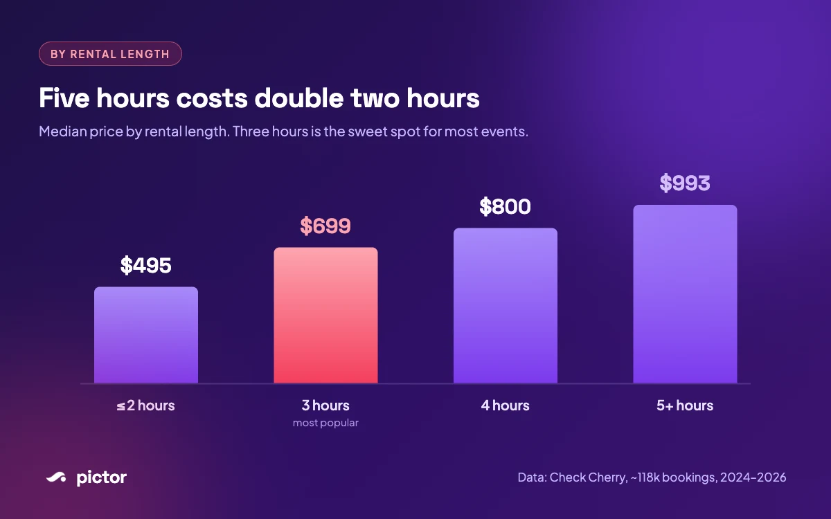 Photo Booth Pricing in 2026: What Operators Actually Charge 4 Photo booth rental cost by rental length: $495 for 2 hours up to $993 for 5+ hours