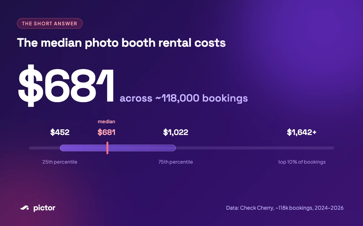 Photo Booth Pricing in 2026: What Operators Actually Charge 2 Median photo booth rental cost of $681 shown on a price range from $452 to $1,642+