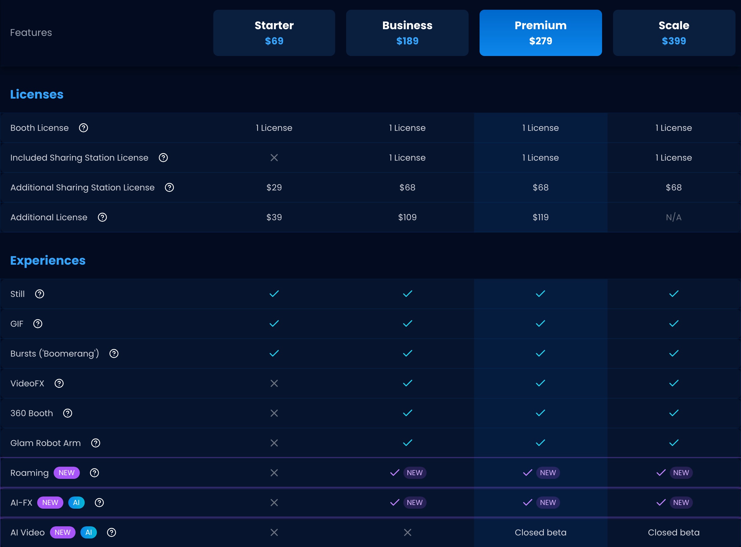 Pictor vs Snappic: An Honest Comparison for Photo Booth Operators 3 Snappic pricing feature table on 2026-09-13: AI-FX, 360 Booth, Glam Robot Arm and Roaming all marked unavailable on Starter; AI Video in closed beta on Premium and Scale