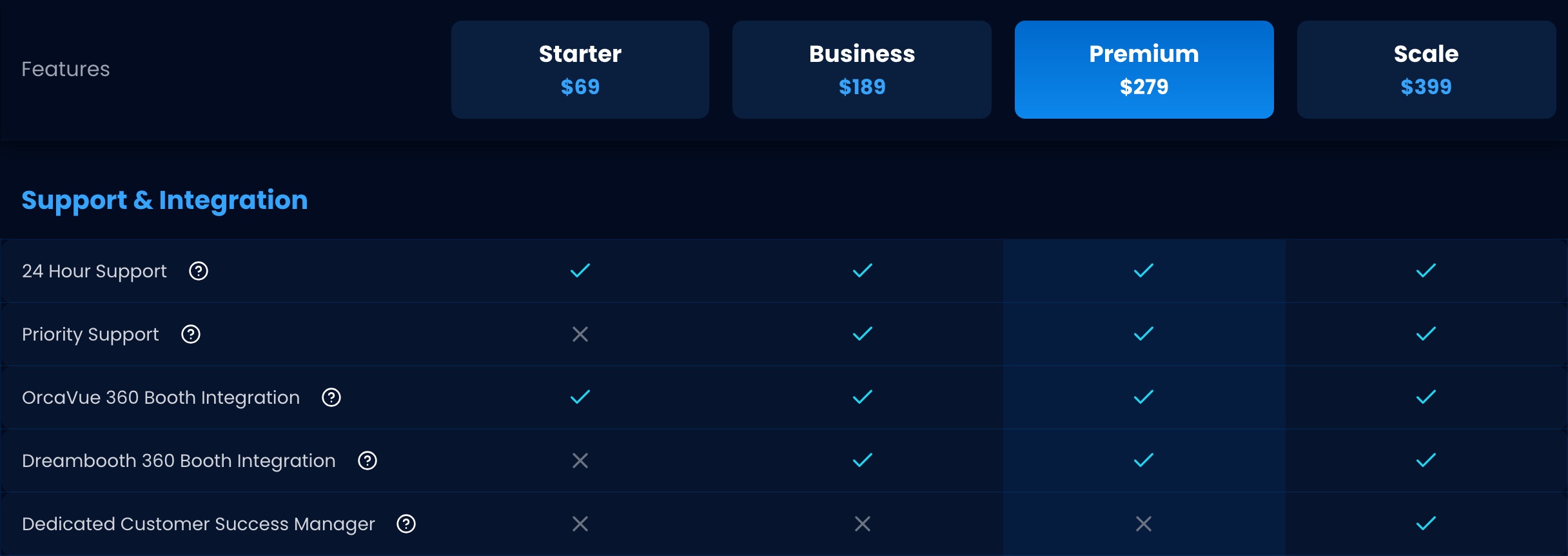 Pictor vs Snappic: An Honest Comparison for Photo Booth Operators 8 Snappic pricing feature table on 2026-09-13: 24 Hour Support on all plans, Priority Support from Business, Dedicated Customer Success Manager on Scale only