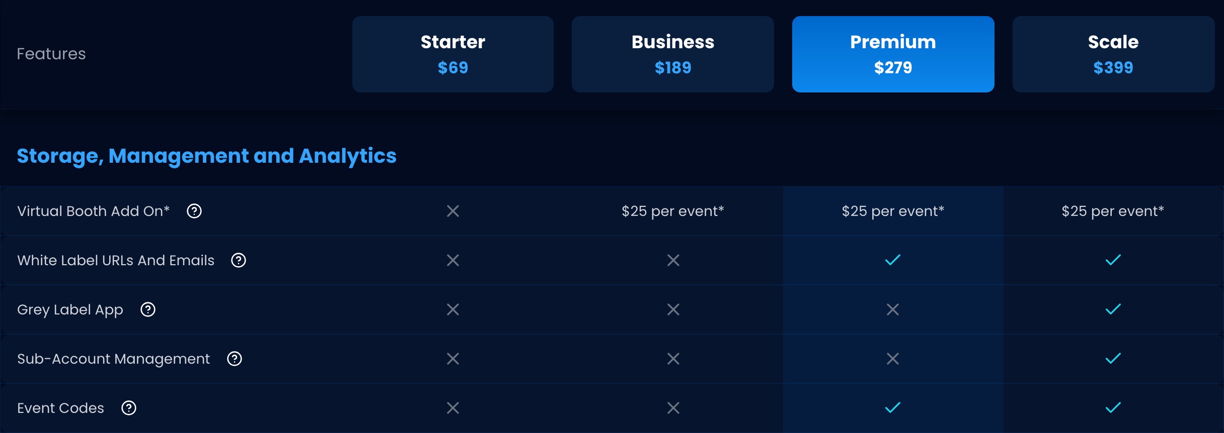 Pictor vs Snappic: An Honest Comparison for Photo Booth Operators 6 Snappic pricing feature table on 2026-09-13: Virtual Booth Add On $25 per event on Business, Premium and Scale; Sub-Account Management on Scale only